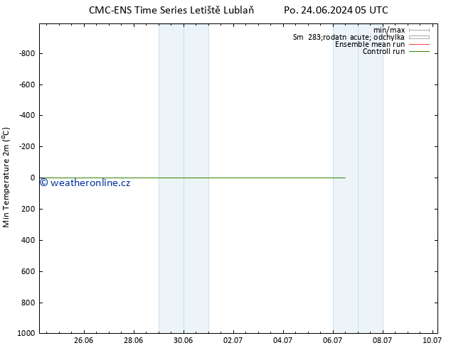 Nejnižší teplota (2m) CMC TS Út 25.06.2024 05 UTC