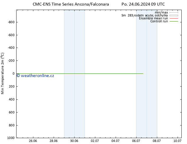 Nejnižší teplota (2m) CMC TS Út 02.07.2024 09 UTC