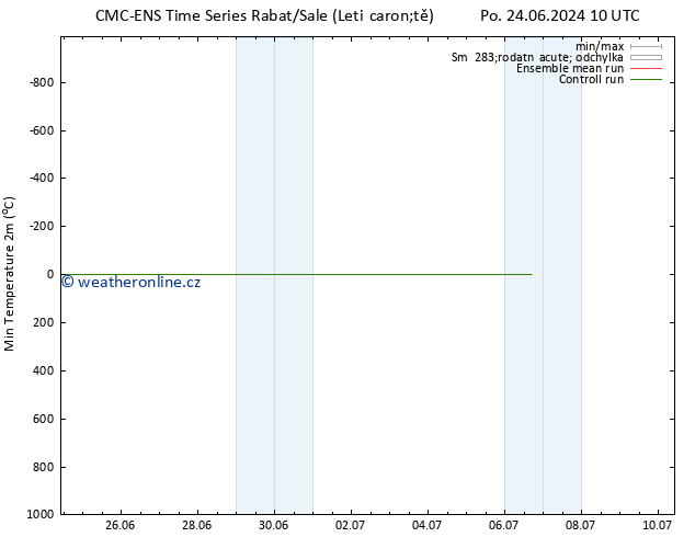 Nejnižší teplota (2m) CMC TS Ne 30.06.2024 22 UTC