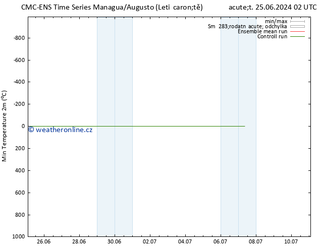 Nejnižší teplota (2m) CMC TS St 26.06.2024 02 UTC