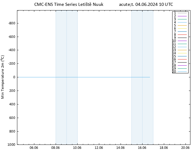 Nejnižší teplota (2m) CMC TS Út 04.06.2024 10 UTC