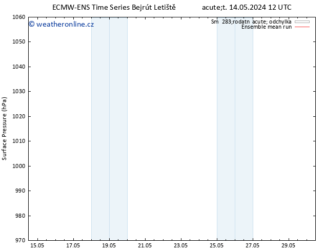 Atmosférický tlak ECMWFTS Po 20.05.2024 12 UTC