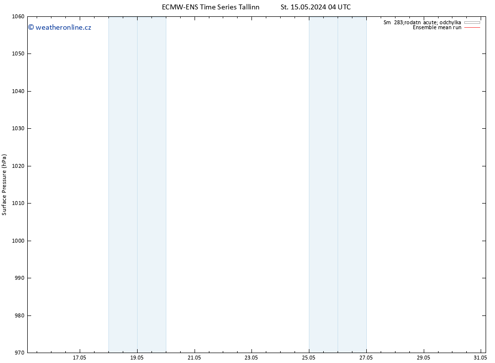 Atmosférický tlak ECMWFTS So 18.05.2024 04 UTC