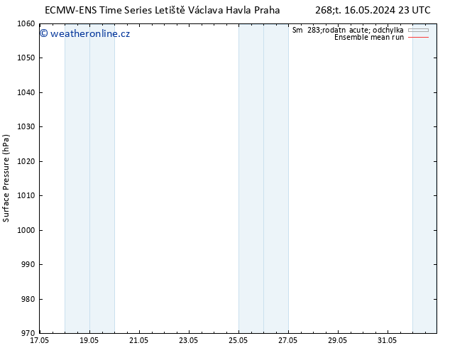 Atmosférický tlak ECMWFTS Ne 19.05.2024 23 UTC
