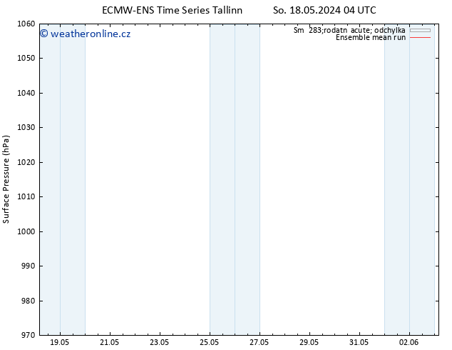 Atmosférický tlak ECMWFTS Ne 19.05.2024 04 UTC