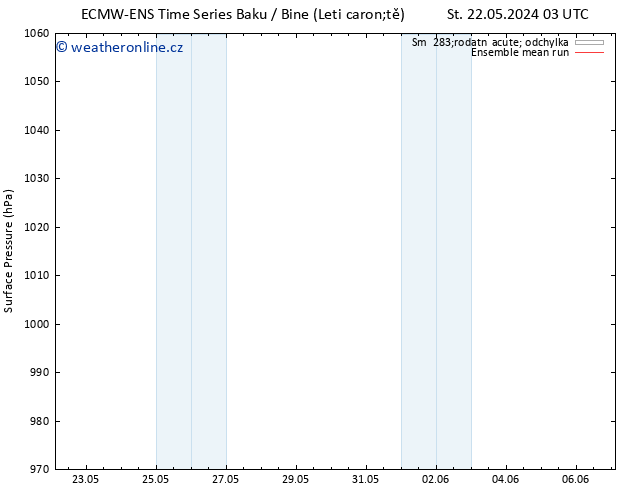 Atmosférický tlak ECMWFTS Út 28.05.2024 03 UTC