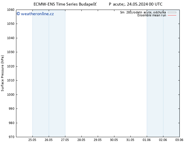 Atmosférický tlak ECMWFTS Ne 26.05.2024 00 UTC