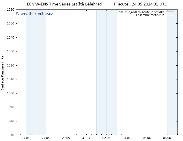 Atmosférický tlak ECMWFTS So 25.05.2024 01 UTC