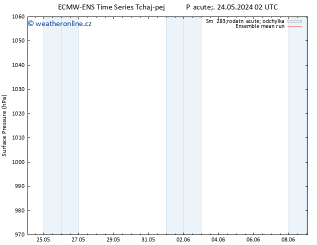 Atmosférický tlak ECMWFTS St 29.05.2024 02 UTC