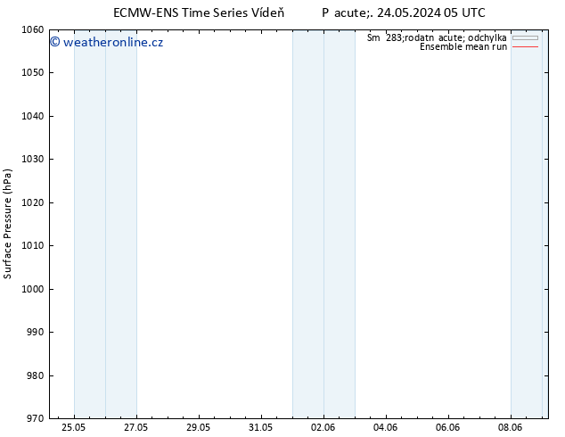 Atmosférický tlak ECMWFTS Ne 02.06.2024 05 UTC
