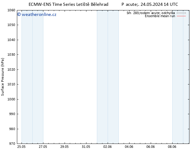 Atmosférický tlak ECMWFTS Pá 31.05.2024 14 UTC