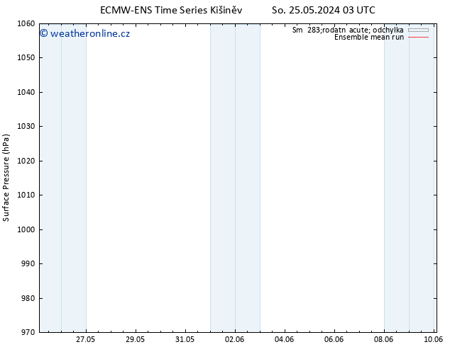 Atmosférický tlak ECMWFTS Po 27.05.2024 03 UTC