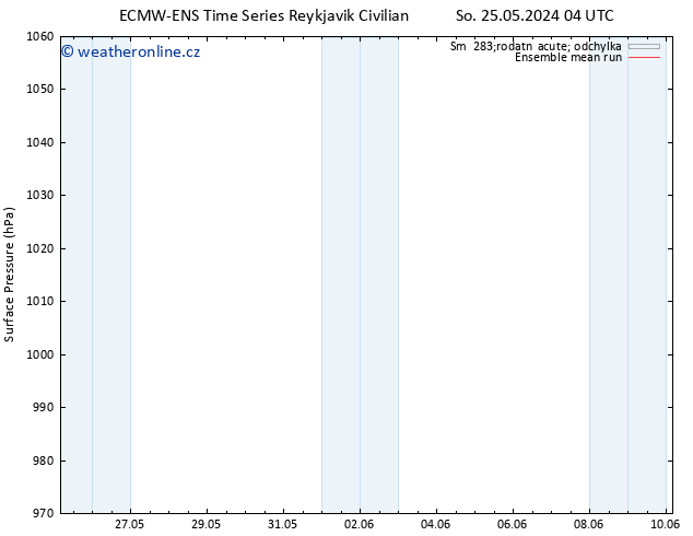 Atmosférický tlak ECMWFTS Ne 26.05.2024 04 UTC