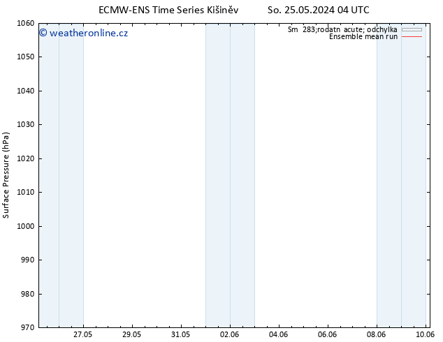 Atmosférický tlak ECMWFTS Út 28.05.2024 04 UTC