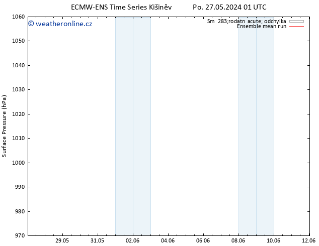 Atmosférický tlak ECMWFTS Út 28.05.2024 01 UTC