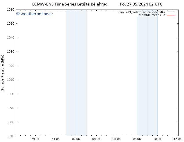 Atmosférický tlak ECMWFTS Út 28.05.2024 02 UTC