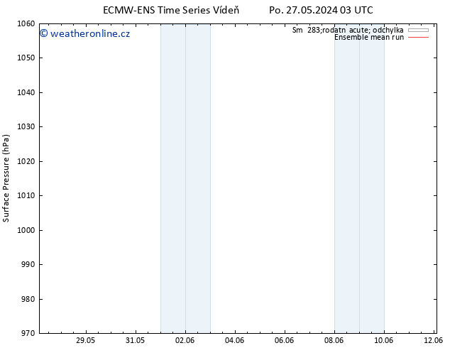 Atmosférický tlak ECMWFTS Pá 31.05.2024 03 UTC