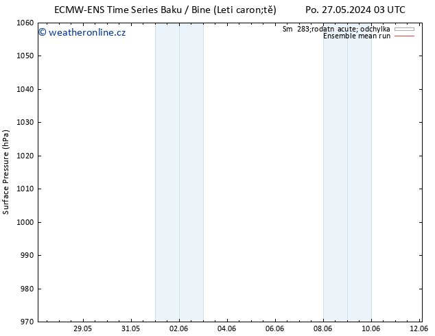 Atmosférický tlak ECMWFTS Út 28.05.2024 03 UTC