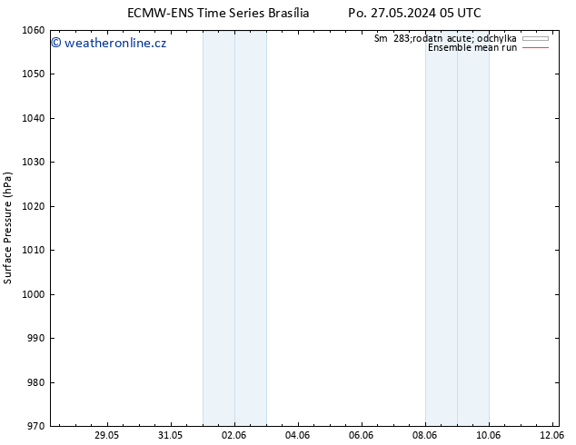 Atmosférický tlak ECMWFTS St 05.06.2024 05 UTC