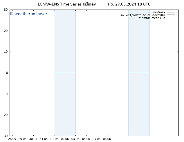 Temp. 850 hPa ECMWFTS Út 28.05.2024 18 UTC