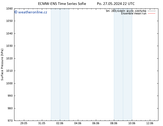 Atmosférický tlak ECMWFTS Ne 02.06.2024 22 UTC