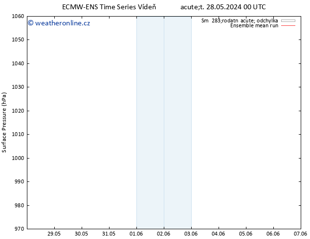 Atmosférický tlak ECMWFTS Ne 02.06.2024 00 UTC