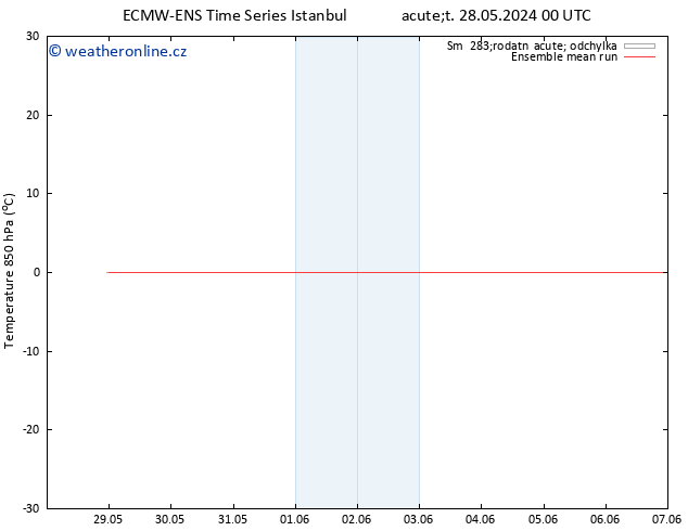 Temp. 850 hPa ECMWFTS Pá 31.05.2024 00 UTC