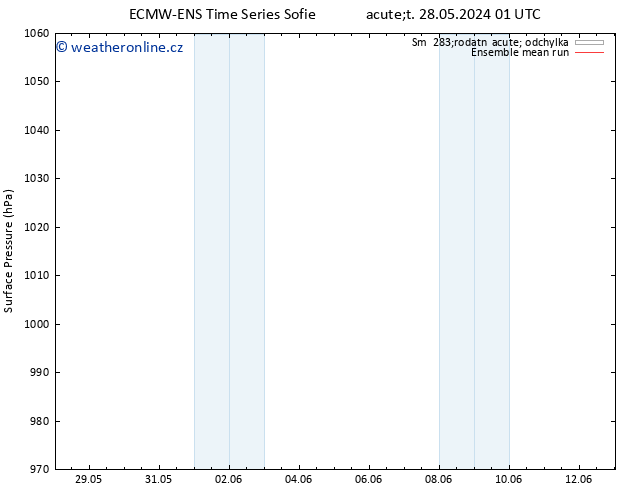 Atmosférický tlak ECMWFTS St 29.05.2024 01 UTC