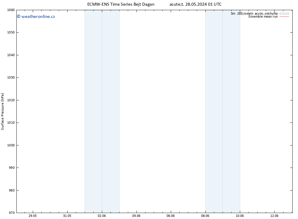 Atmosférický tlak ECMWFTS Ne 02.06.2024 01 UTC