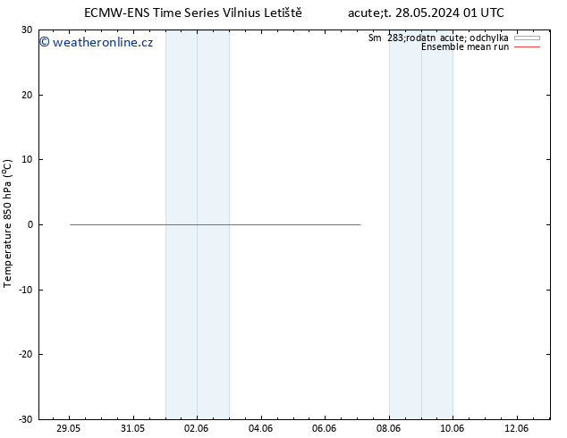 Temp. 850 hPa ECMWFTS Pá 31.05.2024 01 UTC