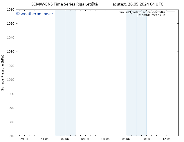 Atmosférický tlak ECMWFTS St 29.05.2024 04 UTC