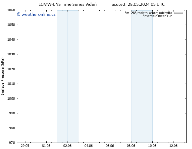 Atmosférický tlak ECMWFTS Pá 31.05.2024 05 UTC