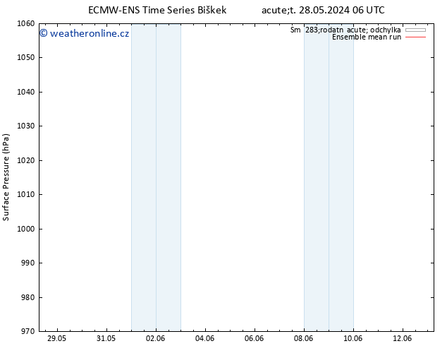 Atmosférický tlak ECMWFTS St 29.05.2024 06 UTC