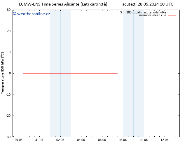 Temp. 850 hPa ECMWFTS Pá 31.05.2024 10 UTC