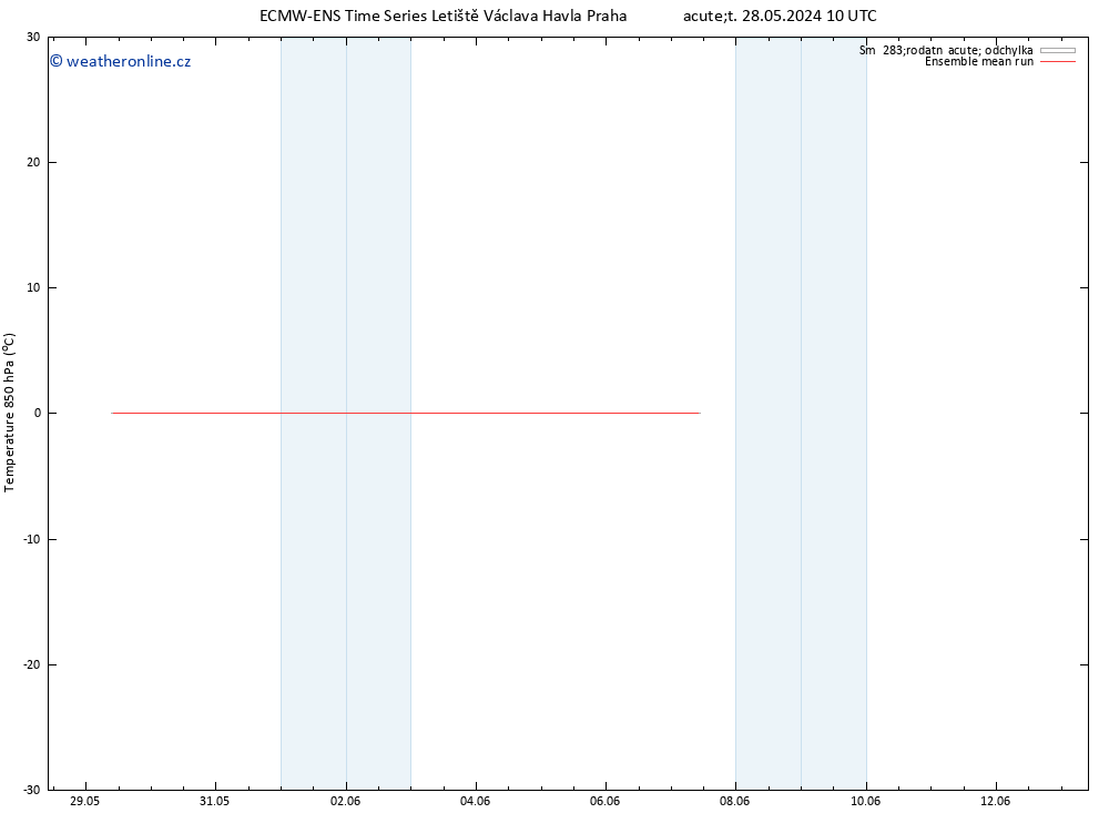 Temp. 850 hPa ECMWFTS Pá 31.05.2024 10 UTC