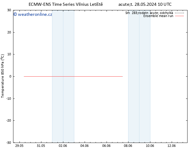 Temp. 850 hPa ECMWFTS Pá 31.05.2024 10 UTC