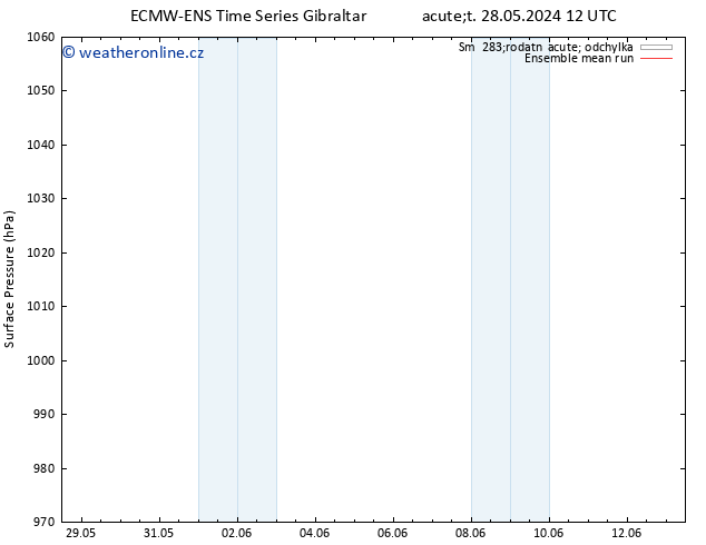 Atmosférický tlak ECMWFTS Ne 02.06.2024 12 UTC