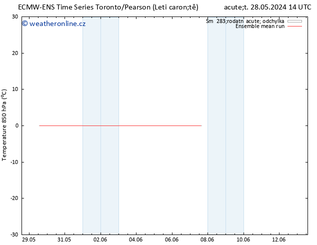 Temp. 850 hPa ECMWFTS St 29.05.2024 14 UTC