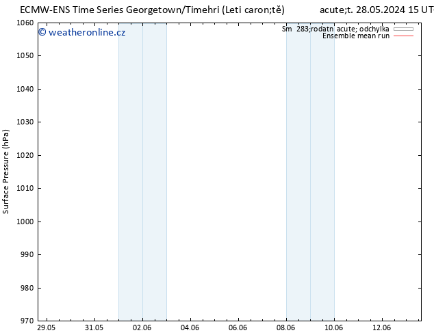 Atmosférický tlak ECMWFTS Pá 31.05.2024 15 UTC