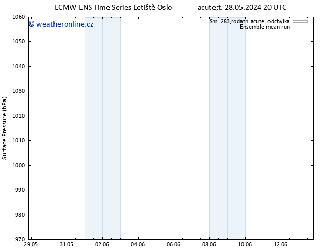 Atmosférický tlak ECMWFTS St 29.05.2024 20 UTC