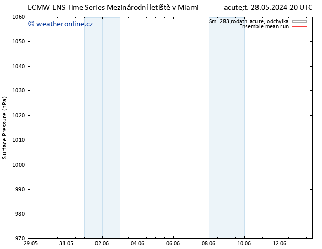 Atmosférický tlak ECMWFTS Čt 06.06.2024 20 UTC