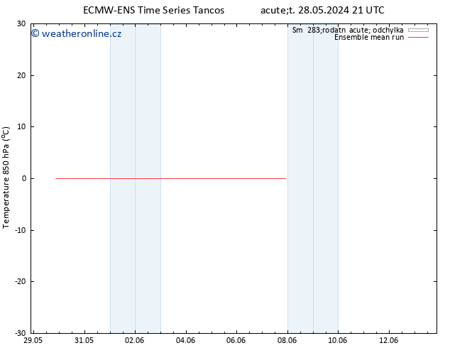 Temp. 850 hPa ECMWFTS Pá 31.05.2024 21 UTC