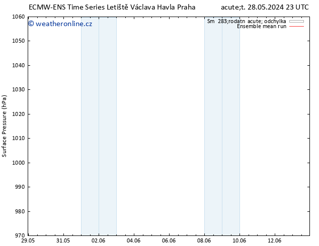 Atmosférický tlak ECMWFTS Po 03.06.2024 23 UTC