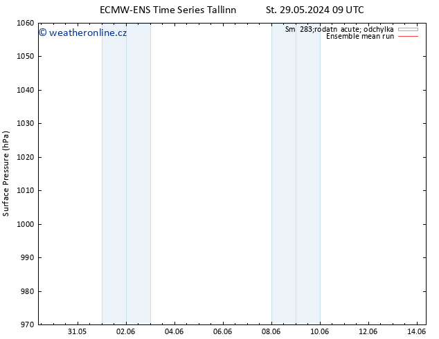 Atmosférický tlak ECMWFTS Ne 02.06.2024 09 UTC