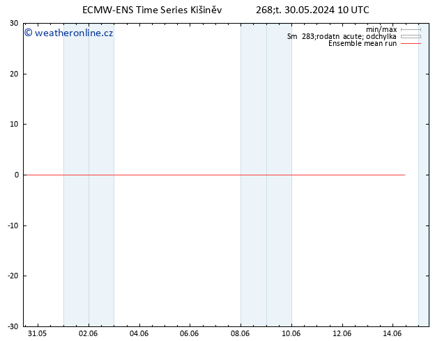 Temp. 850 hPa ECMWFTS Pá 31.05.2024 10 UTC