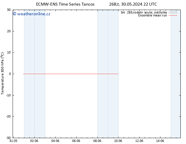 Temp. 850 hPa ECMWFTS Pá 31.05.2024 22 UTC