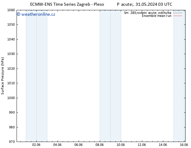 Atmosférický tlak ECMWFTS Po 10.06.2024 03 UTC