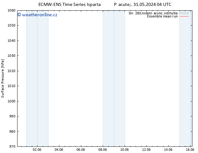 Atmosférický tlak ECMWFTS Ne 02.06.2024 04 UTC