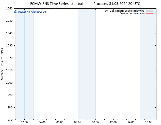 Atmosférický tlak ECMWFTS Ne 02.06.2024 20 UTC