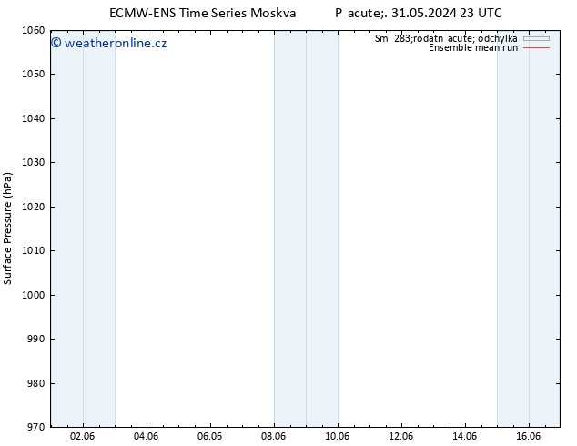 Atmosférický tlak ECMWFTS Ne 02.06.2024 23 UTC